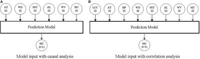 Machine Learning Incorporated With Causal Analysis for Short-Term Prediction of Sea Ice